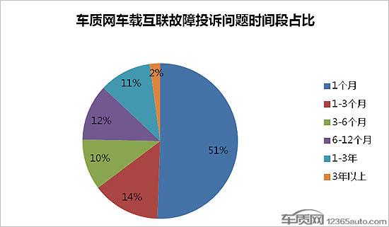 车载互联系统投诉及故障分析报告