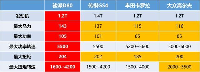 小排量 ≠ 动力弱？骏派D80搭载