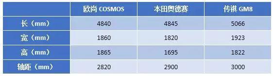 比奥德赛更大，长安欧尚COSMOS打性价比牌