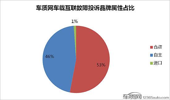 车载互联系统投诉及故障分析报告