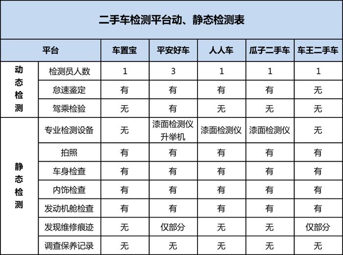 二手车平台大比拼：车置宝、瓜子二手车、人人车评测只是走流程