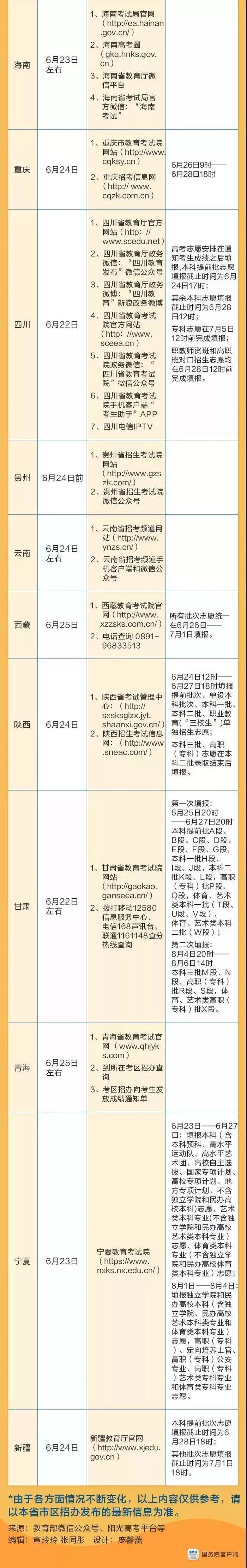 新鲜出炉！2018年全国各省高考成绩查询、志愿填报时间表！