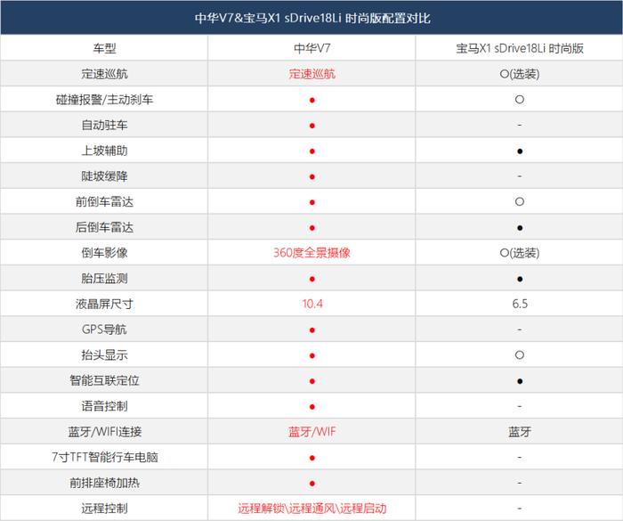 搭载10寸大屏和最强1.6T发动机，档次超宝马X1，中华V7可爆款？