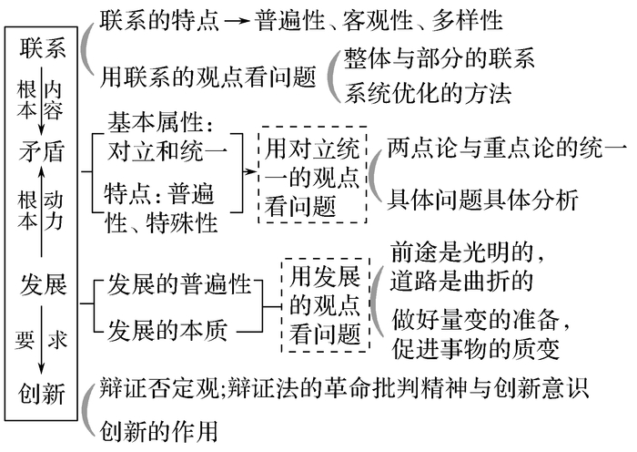 高中政治必修1-4思维导图汇总！高中三年不要离手哈