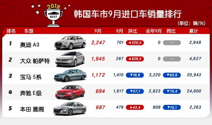 韩系动向: 宝马奔驰大跌, 9月进口车销量排行