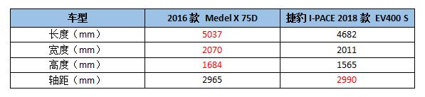 捷豹I-PACE来袭，拿什么挑战特斯拉Model X？