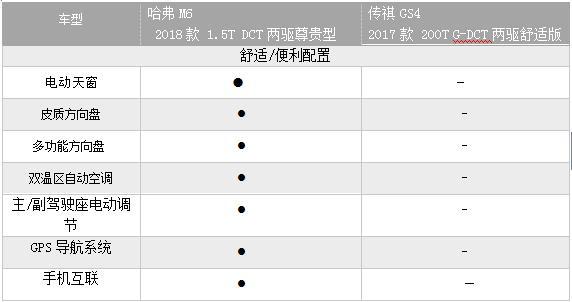 针尖对麦芒 哈弗M6和传祺GS4的紧凑型SUV之争