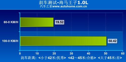 刹车距离超过50米，这些车离死神很近！