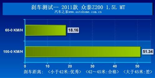 刹车距离超过50米，这些车离死神很近！