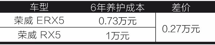 如果你买电动车是为了省保养钱！那我劝你还是算了吧！