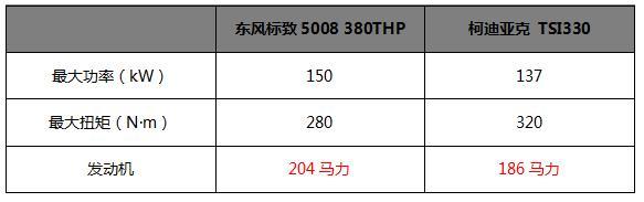 20万买合资中型SUV，东风标致5008和柯迪亚克怎么选？