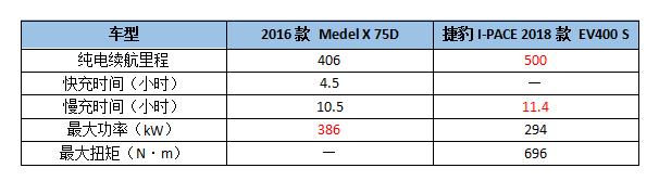 捷豹I-PACE来袭，拿什么挑战特斯拉Model X？