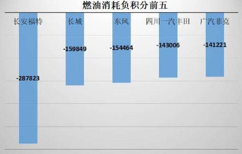 长安福特在双积分政策下如何破局