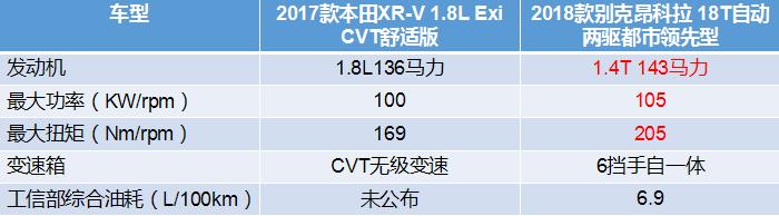 小型合资SUV对比，哪款车是你中意的对象？