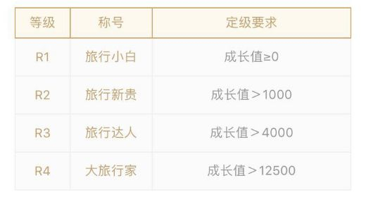 测评了排行前十的旅行app后,才发现携程会员的优势是这个……