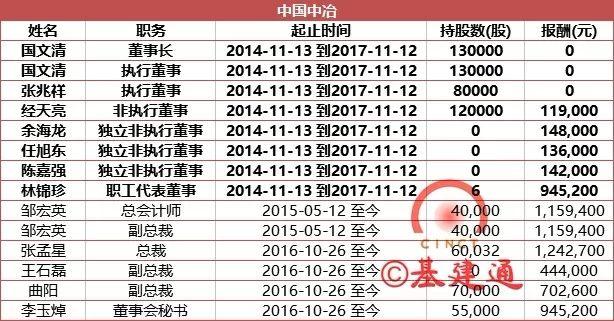 建筑央企高管年薪有多少？七大建筑央企高管薪酬总和不及杨元庆