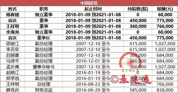 建筑央企高管年薪有多少？七大建筑央企高管薪酬总和不及杨元庆