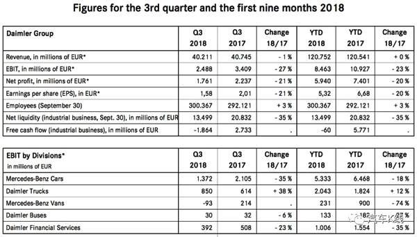 年初至今股价累计下跌超三成，戴姆勒-奔驰咋了？