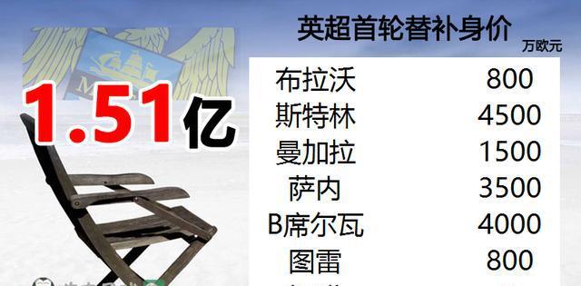 替补决定胜负，阿森纳比曼联还强，切尔西连保级队都不如，利物浦