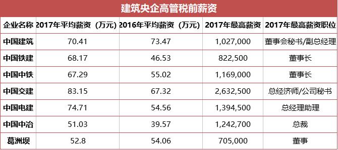 建筑央企高管年薪有多少？七大建筑央企高管薪酬总和不及杨元庆