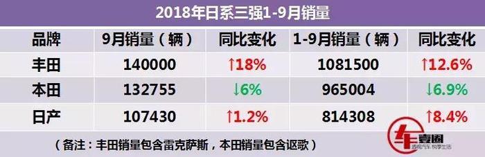 丰田销量首破百万，本田思域依旧强势，日产轩逸家轿王实至名归！