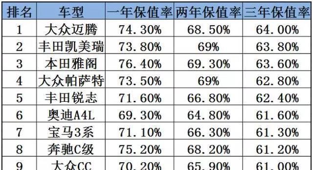 4月份B级车保值率前十名, 能不能买实话告诉你!