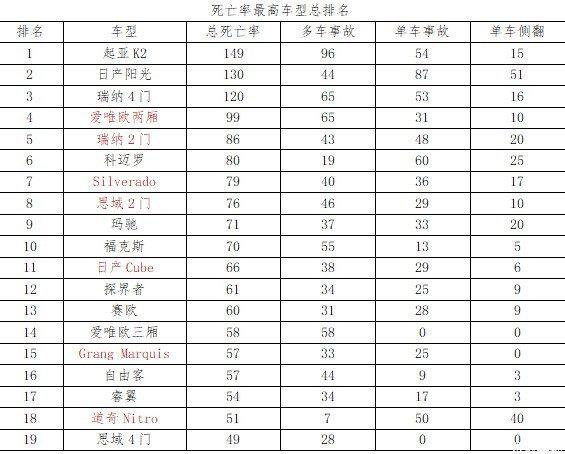 别买！开这几款车死亡率很高 有一款在中国卖得好