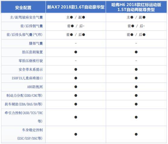 新欢VS旧爱 东风风神新AX7和哈弗H6谁更能“装”？