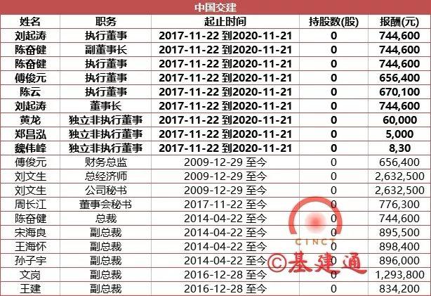 建筑央企高管年薪有多少？七大建筑央企高管薪酬总和不及杨元庆