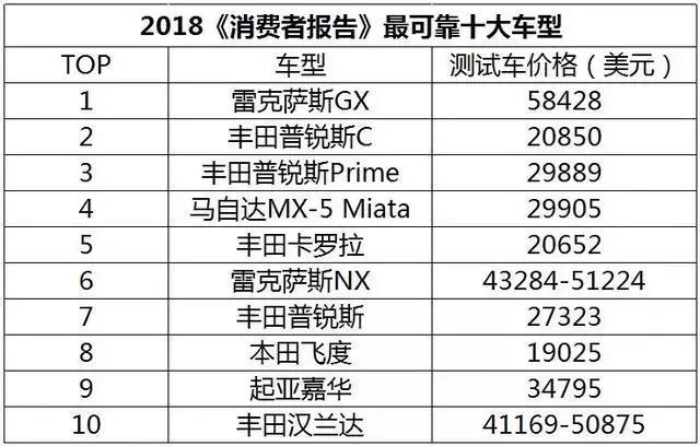 《消费者报告》评选出十大可靠车型！这下终于知道买啥车了