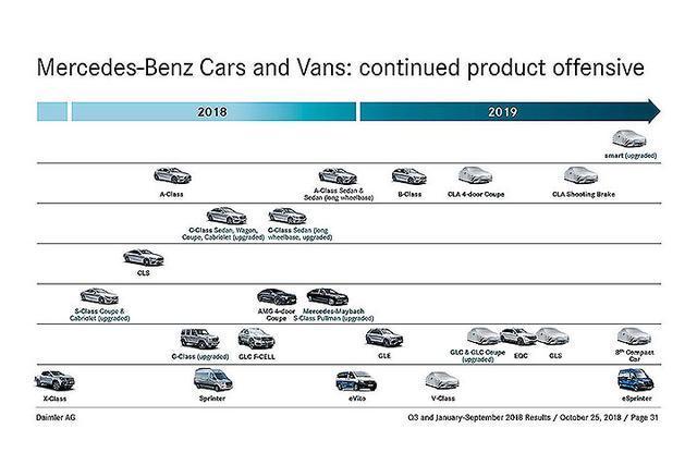 2019奔驰的新车计划，又这么被提前公开了