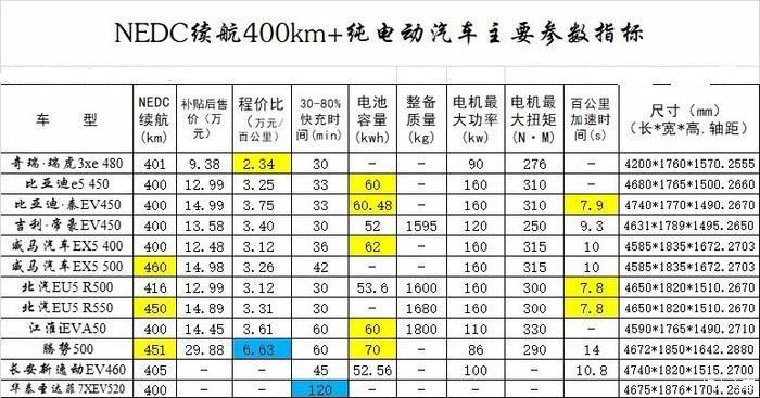 续航达到460km，补贴前起售价18万，逼格超过唐