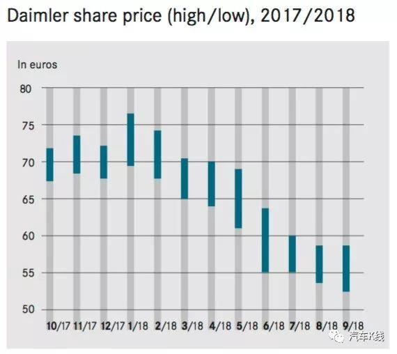 年初至今股价累计下跌超三成，戴姆勒-奔驰咋了？