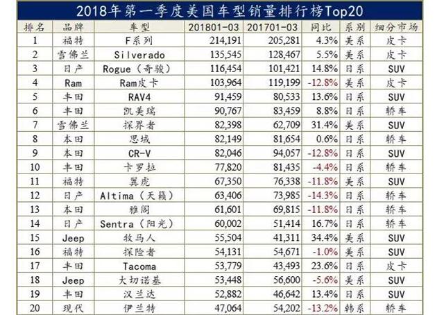 CR-V跌下神坛后，想不到卖得最好的日系SUV竟是它！