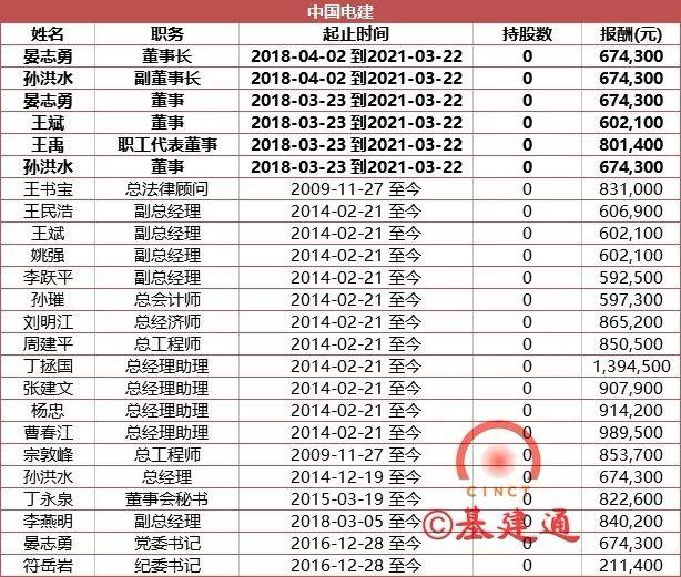 建筑央企高管年薪有多少？七大建筑央企高管薪酬总和不及杨元庆