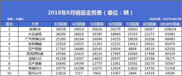 8月SUV销量排名：东风日产成本月SUV市场最大赢家