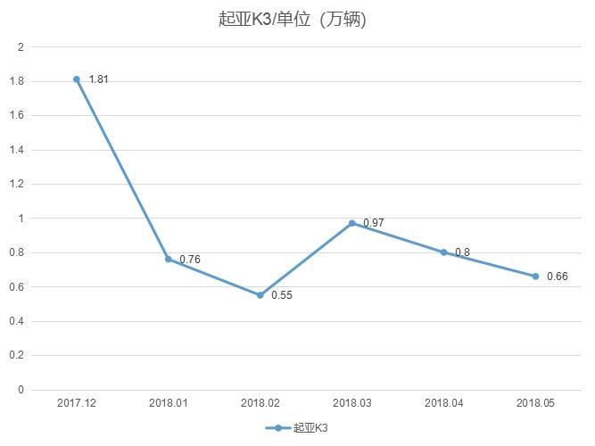 胎噪大、隔音不好、车漆薄，起亚K3毛病多，难怪销量下滑