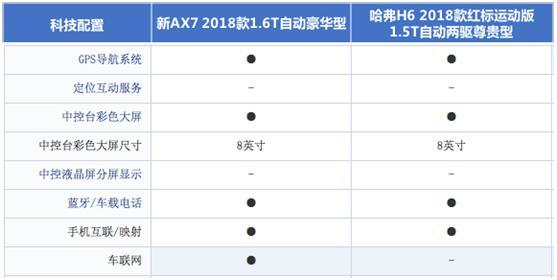 新欢VS旧爱 东风风神新AX7和哈弗H6谁更能“装”？