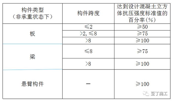 建筑混凝土浇筑多长时间后模板可以拆除？模板拆除需注意哪些事？