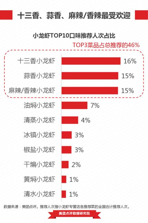 爱吃小龙虾的我们 这些年我们吃掉了多少辆豪车了？