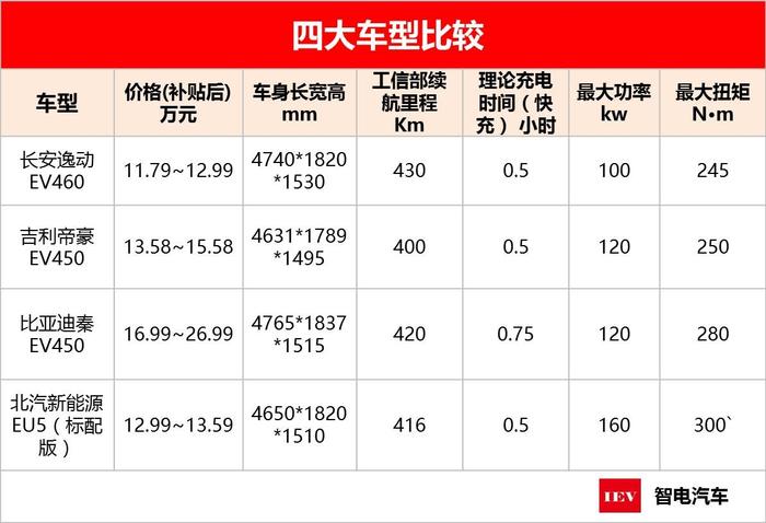 盘点四大热门纯电动汽车，到底谁才是性价比最高那一个？