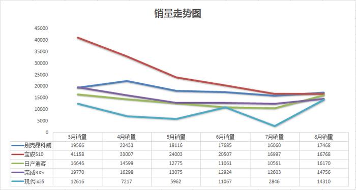 8月SUV销量排名：东风日产成本月SUV市场最大赢家