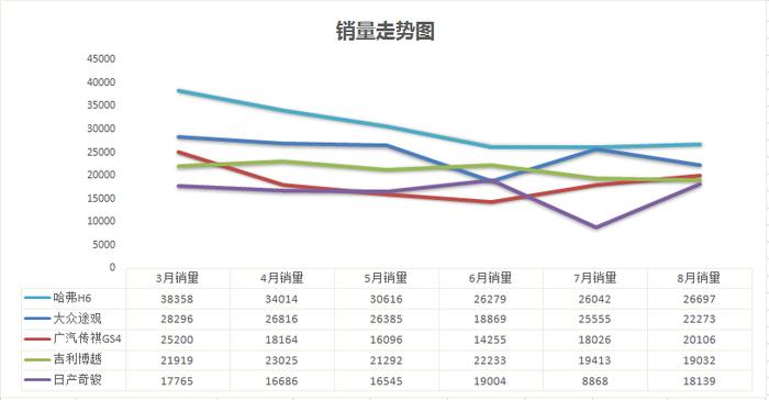 8月SUV销量排名：东风日产成本月SUV市场最大赢家