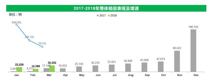 销量回升明显 国内3月新能源车销量分析