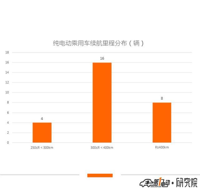 第10批新能源推荐目录乘用车分析：22款纯电动车获1倍以上补贴