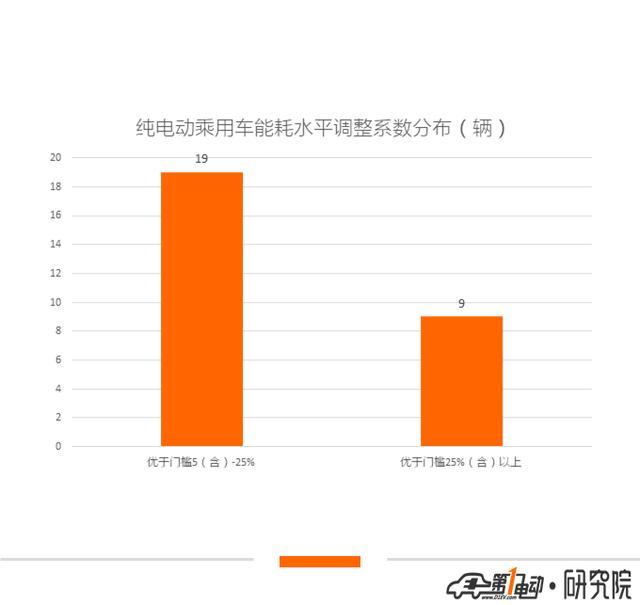 第10批新能源推荐目录乘用车分析：22款纯电动车获1倍以上补贴