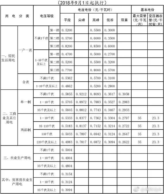 河北省电价有调整