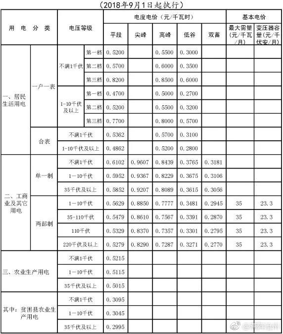 河北省电价有调整