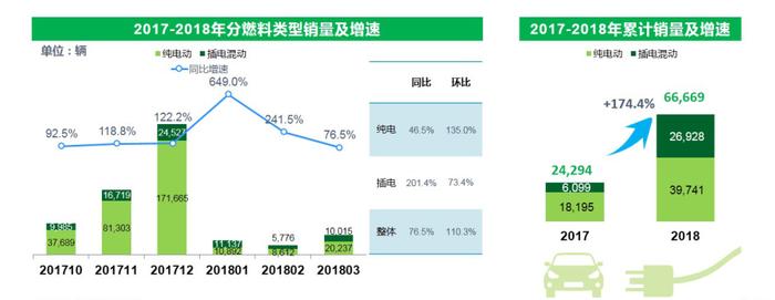 销量回升明显 国内3月新能源车销量分析