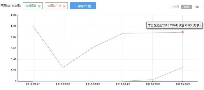 7座Jeep大指挥官销量遇冷，急推5座指挥官能否成功救场？